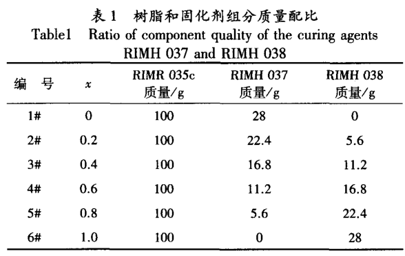 組合固化劑環(huán)氧樹脂體系的流變性能研究